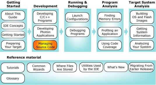 Workflow diagram with CVS chapter highlighted
