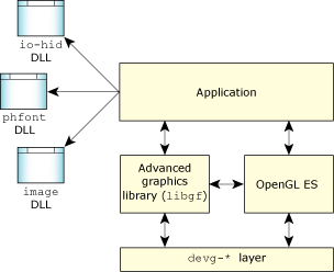 Advanced Graphics application architecture